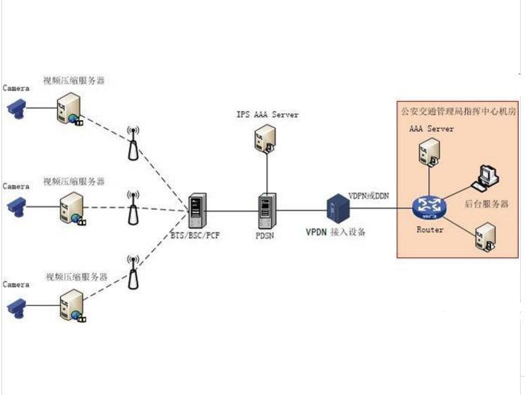 电子警察无线网络组网