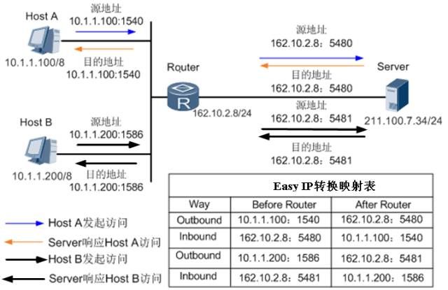 Easy IP