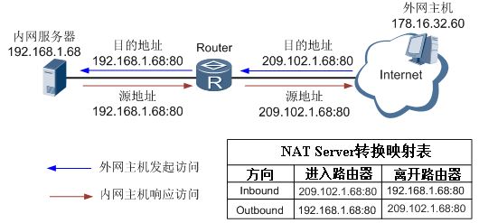 NAT Server