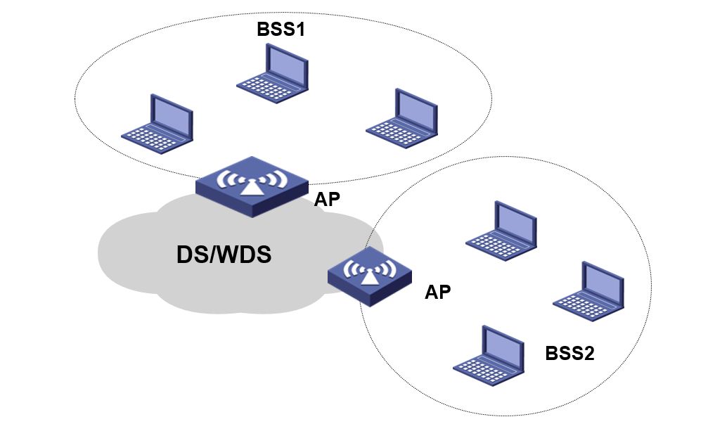 DS（Distribution System）：分布式系统