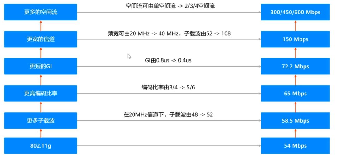 802.11系列标准也成为了WLAN技术标准的代名词