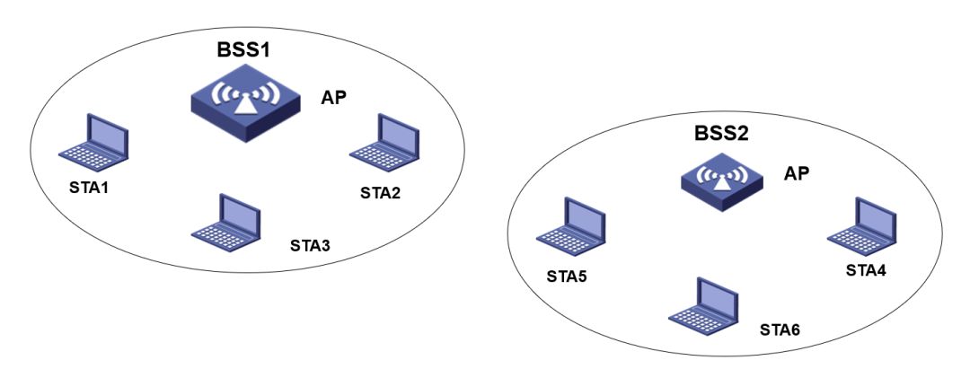 BSS（Basic Service Set）：基本服务集