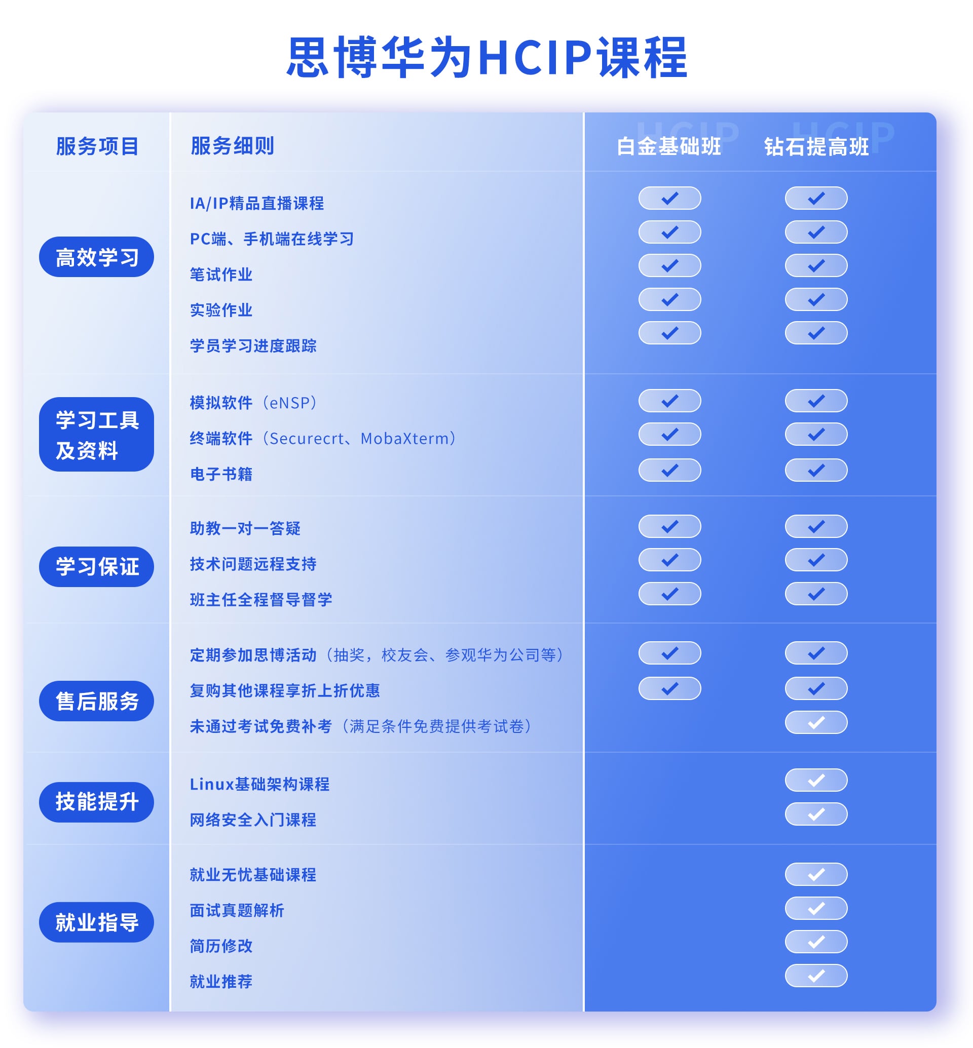 思博华为全新钻石提升班datacom hcip课程