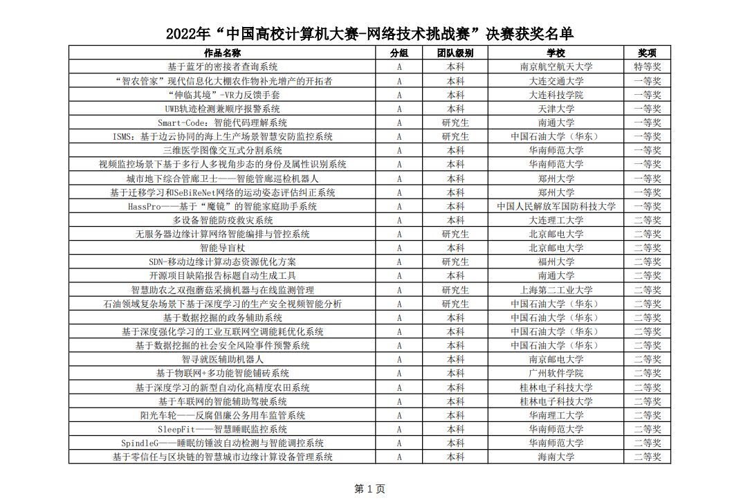 2022年“中国高校计算机大赛网络技术挑战赛”决赛获奖名单