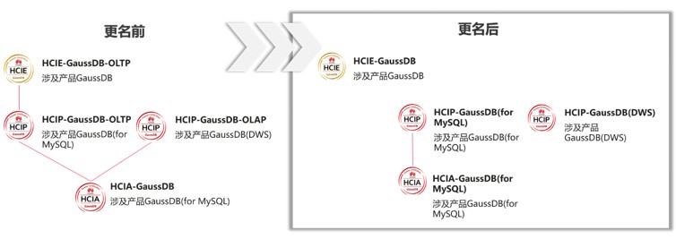 华为GaussDB数据库认证产品正式更名