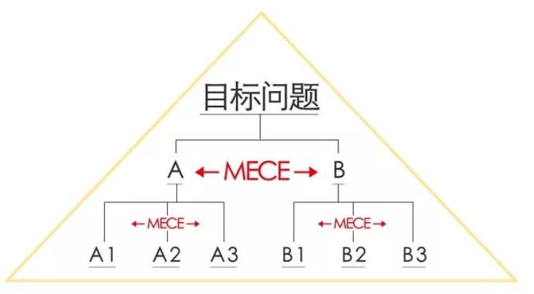 MECE原则