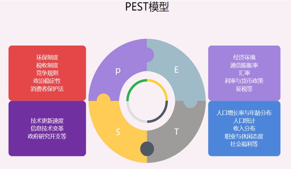 PEST分析模型