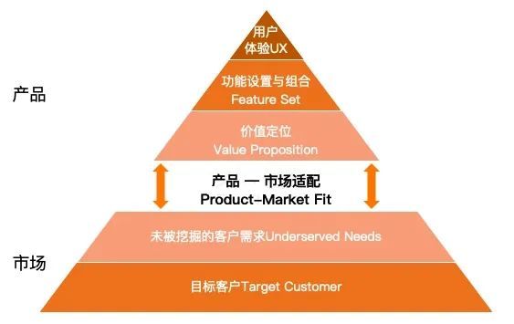 PMF模型金字塔