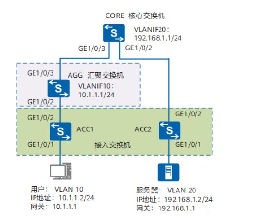 大型网络项目配置交换机，实现不同vlan间通信