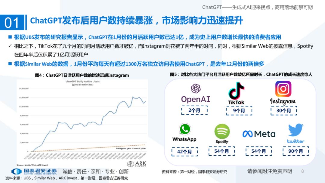 ChatGPT发布后用户数持续暴涨,市场影响力迅速提升