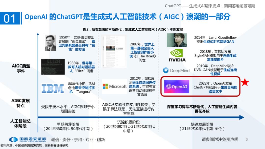 OpenAl的ChatGPT是生成式人工智能技术( AIGC )浪潮的一-部分
