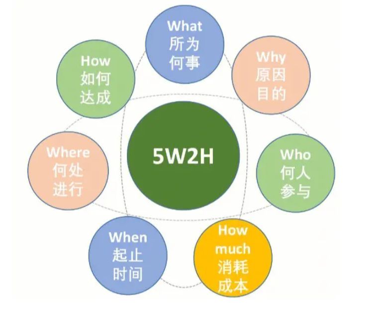 确定项目计划内容：5H2W