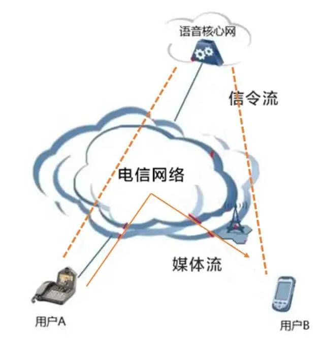 火遍全网的运营商网络技术