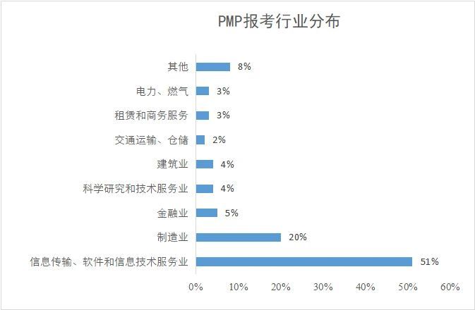 PMP报考行业分布