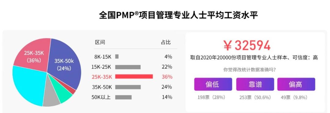 全国PMP项目管理专业人士平均工资水平