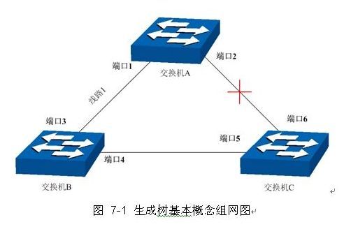 生成树基本概念组网图