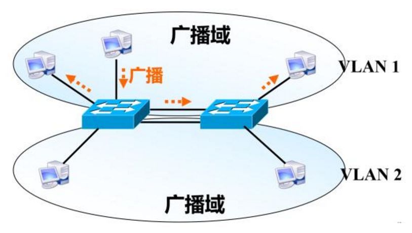 广播域vlan