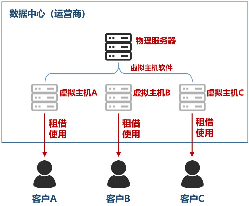 运营商数据中心简图