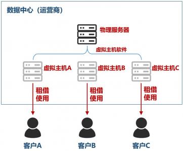 数据中心网络架构有多强？