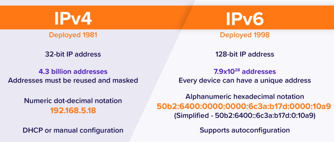 那到底什么是IPv6？