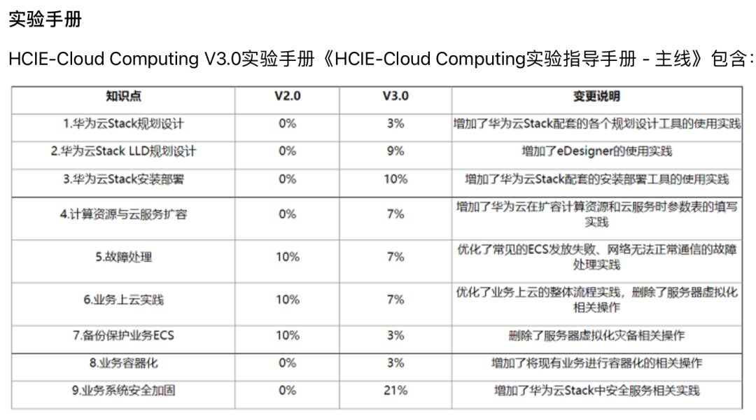 6月19日华为云计算HCIE V3.0全球首次通过,令人敬佩！