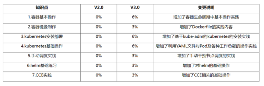 6月19日华为云计算HCIE V3.0全球首次通过,令人敬佩！