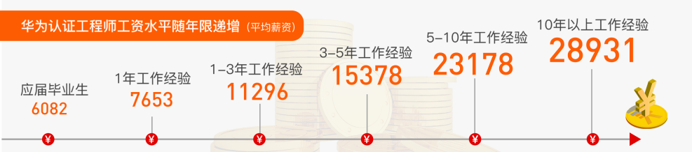 华为认证工资